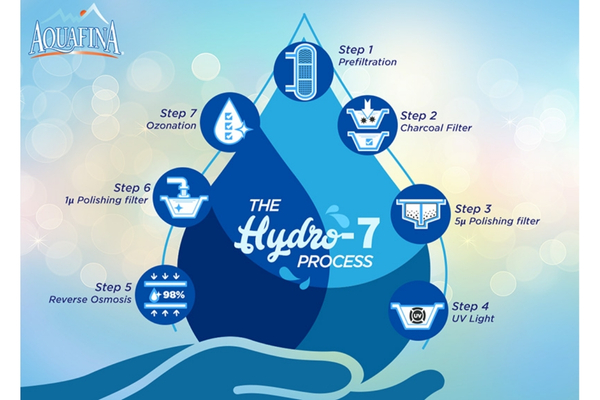 Quy trình lọc nước aquafina