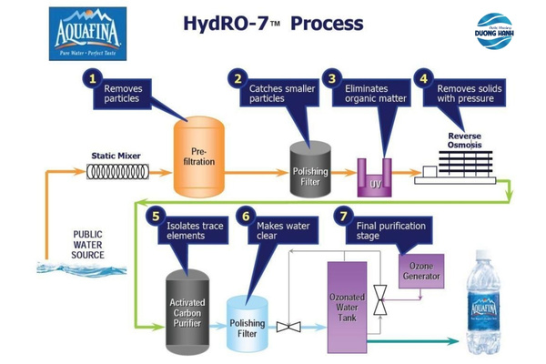 Quy Trình Sản Xuất Nước Aquafina Được Đánh Giá Cao