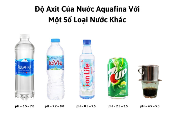Độ Axit Của Nước Aquafina Với Một Số Loại Nước Khác